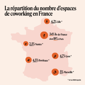 Top 8 des meilleurs espaces de coworking à Paris
