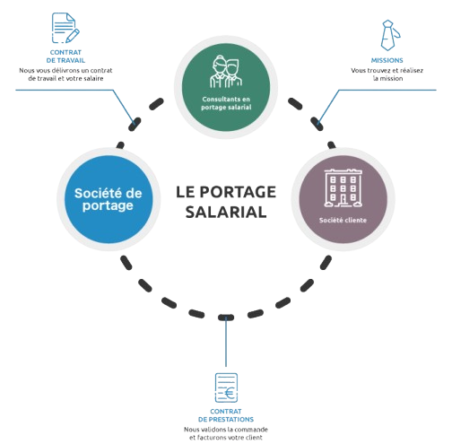 Le portage salarial pour les auto-entrepreneurs