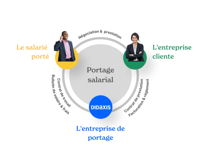 Cycle portage salarial