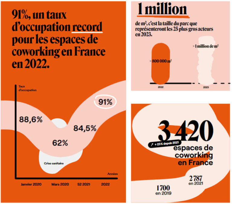 Espaces de Co working en France