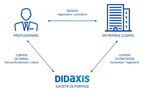 Portage salarial Didaxis